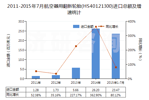 2011-2015年7月航空器用翻新輪胎(HS40121300)進(jìn)口總額及增速統(tǒng)計(jì)